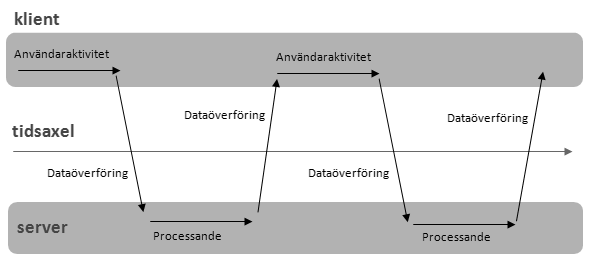 Kapitel 4. Ajax-applikationer och anvädbarhet 15