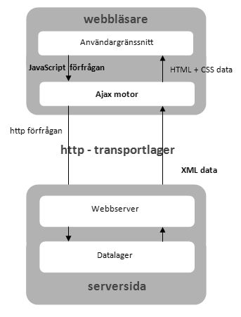 Kapitel 4. Ajax-applikationer och anvädbarhet 16 Figur 4.3: Webbapplikationsmodellen med Ajax, baserad på bild figur 1 i [10].