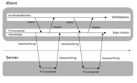 Kapitel 4. Ajax-applikationer och anvädbarhet 17 Figur 4.4: Asykron kommunikation mellan klient och server, baserad på bild figur 2 i [10].
