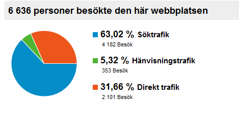 8 Statistik 8.1 Google Analytics Med hjälp av Google Analytics ser man hur besökare hittar till er webbplats men även hur de utforskar (navigerar) på webbplatsen.