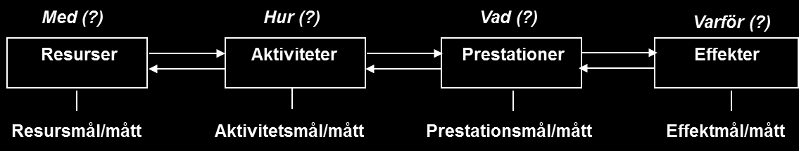 Det relationella perspektivet Alla röster ska höras. Ett vidare synsätt på resurser som kompetens, grupprelationer, lokaler etc.