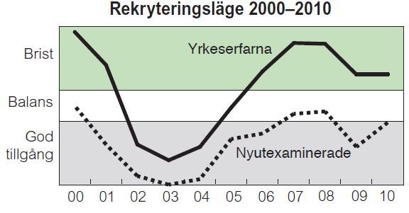 Antal civilingenjörsexaminerade per år i Sverige 5000 4500 4000 3500 3000 2500 2000 1989/1990 1994/1995 1999/2000 2005/2006 2006/2007 2007/2008 2008/2009 Civilingenjörsexamen Källa: Högskoleverket