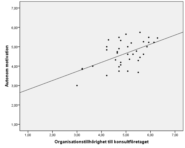 3.3 Hypotes 3 Korrelationen (se figur 2) mellan IT-konsulternas upplevda organisationstillhörighet till konsultföretaget och deras autonoma motivation var r = 0,55, p = 0,000 (one-tailed).