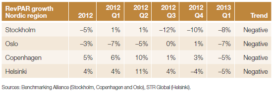Paris Paris slutade 2012 med en tillväxt på 9 procent i RevPAR. Tillväxten under första kvartalet 2013 landade på 4 procent vilket man tror kommer att hålla i sig resten av året.