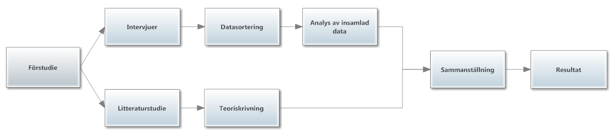 2. METOD Figur 1: Övergripande metodutförande. 2.1. Metodansats För att uppnå studiens syfte används en kvalitativ ansats.