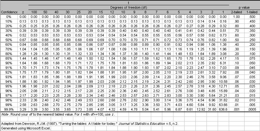 BILAGA 3 - t-tabell (Källa: http://www.sociology.