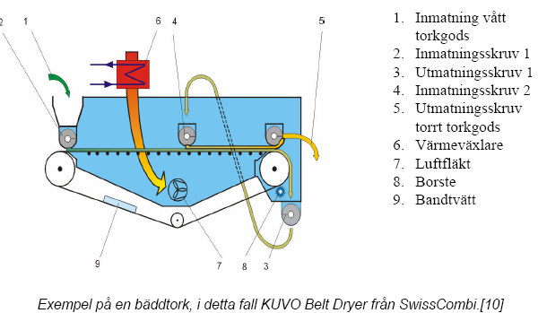 Figur 11. Principskiss bäddtork (källa: Johansson et al. 2004) 3.3.2 Energibehov till torkning Värmeenergiförbrukningen avgörs av följande faktorer 1. förångningsenergi 2. uppvärmning av torkmediet 3.