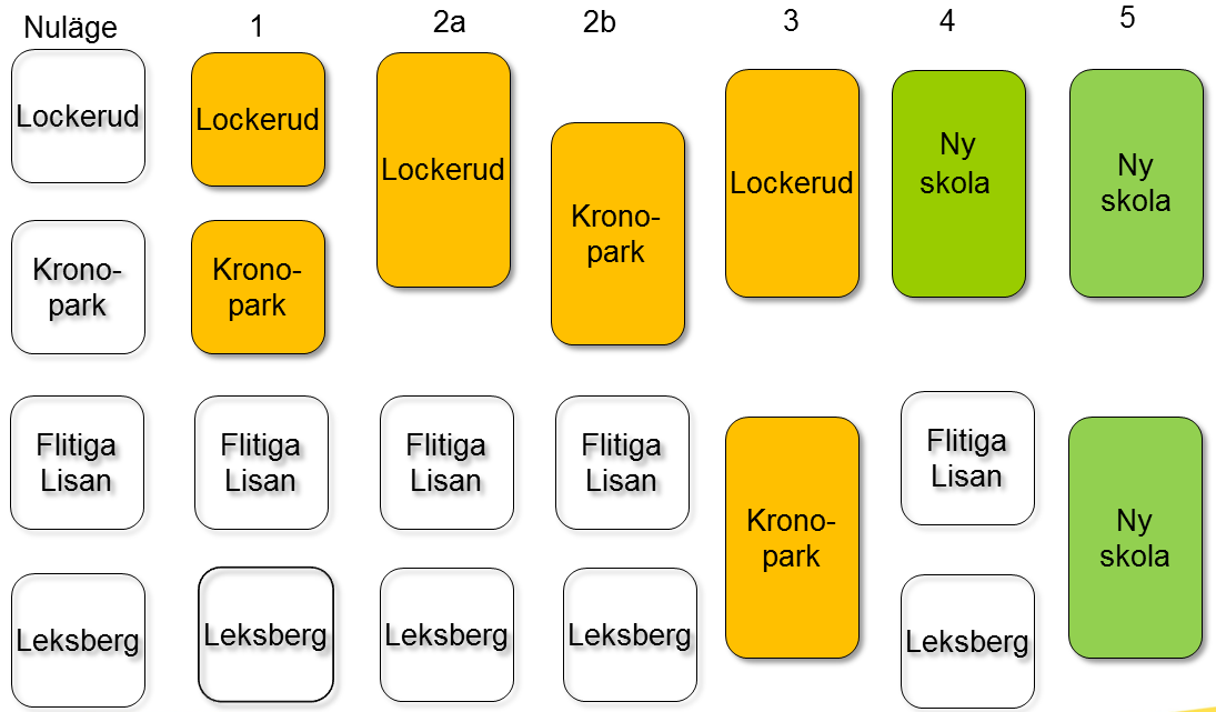 Sida: 14 (133) 2 Förstudiens uppdrag Figur 1. Översikt förstudiens uppdrag. Undersöka förutsättningarna för att: 1.