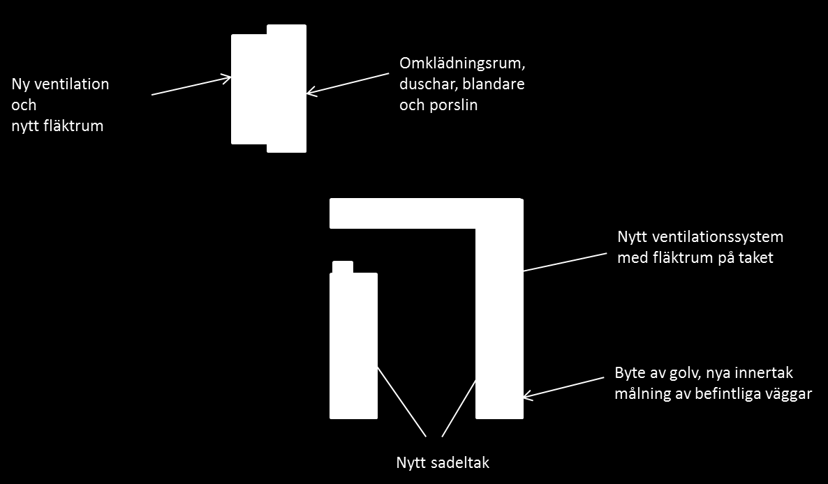 Sida: 57 (133) 12.1.4 Utemiljö Skolgården har bra ytor med både gräs och asfalt. Asfaltsytorna är ojämna till följd av dålig dränering som bör åtgärdas. Skolgården är svår att överblicka.