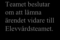 Arbetsgång vid kränkning/hot: Skolan får information om misstänkt kränkning. Anti-mobbningsteamet kontaktas.