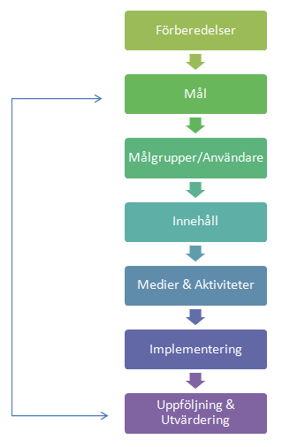 Strategin bör samverka med befintliga affärsfunktioner och skall därför anslutas ihop med olika strategidokument som till exempel varumärkesplattform, affärsplan, marknadsplan med mera.