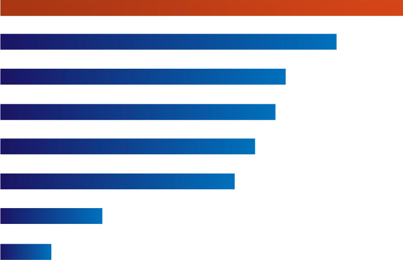 Anledningar till att använda sociala medier - och orsaker till att avstå Bland företagen som använder sociala medier uppger 64,1% att de är aktiva för att detta anses vara de nya trendiga