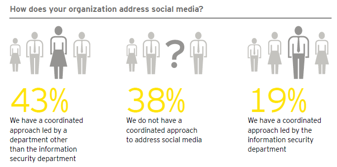 Social media - möjligheter och risker Trots att användningen av sociala medier har ökat de senaste åren har 38% av organisationerna ingen ansats för hur de ska hantera sociala medier.