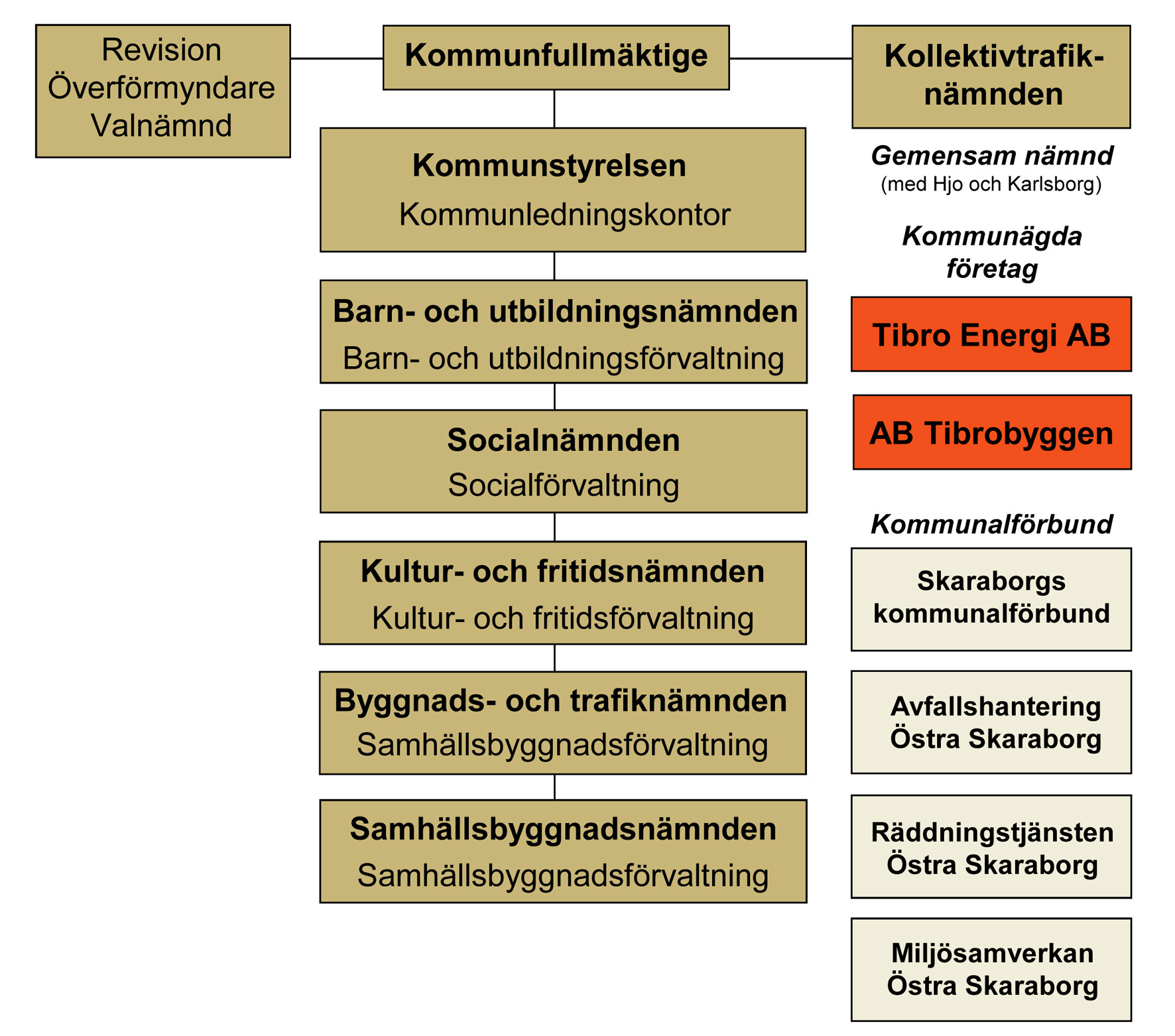 Organisation Tibro kommuns organisation består av kommunstyrelsen, fem egna facknämnder samt en kollektivtrafiknämnd, som är gemensam med grannkommunerna Hjo och Karlsborg.