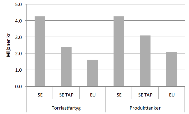 Figur 2.1 Skillnader i bemanningskostnader per fartyg och år. Källa: Tillväxtanalys (2010). Figur 2.