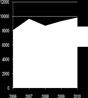 Verksamhetens kostnader tkr Bruttokostnads utvecklingen, procentuell förändring sedan 2006, index. Kommentarer: Normala kostnadsökningar.