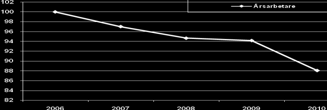 Verksamhetens kostnader tkr Bruttokostnads utvecklingen, procentuell förändring sedan 2006, index. Kommentarer: Ingen större förändring när det gäller fastighet- och övriga kostnader 2008-2010.