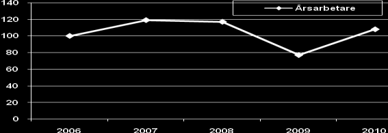 Verksamhetens kostnader tkr Bruttokostnads utvecklingen, procentuell förändring sedan 2006, index.