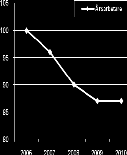 Verksamhetens kostnader tkr Bruttokostnads utvecklingen, procentuell förändring sedan 2006, index.