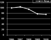 Verksamhetens kostnader tkr Bruttokostnadsutvecklingen, procentuell förändring sedan 2006, index Kommentarer: Personalkostnaderna har successivt minskat sedan 2007.