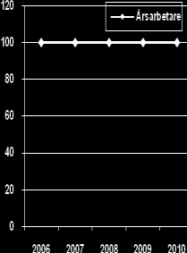 Verksamhetens kostnader, tkr Bruttokostnadsutvecklingen, procentuell förändring sedan 2006, index Kommentarer: En överföring av personal gjordes vid årsskiftet 2008/2009 från energi övrigt.