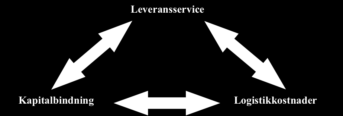 lång tid det tar för kunden att få sina varor levererade. Kundservice kan också mätas i leveransprecision, vilket menas företagets förmåga att leverera varorna vid bestämd tid.