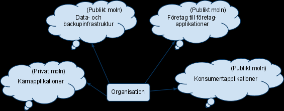 Hybrid Furht & Escalante (2010) beskriver ett exempel på hur ett företag skulle kunna använda dessa olika typer av moln.