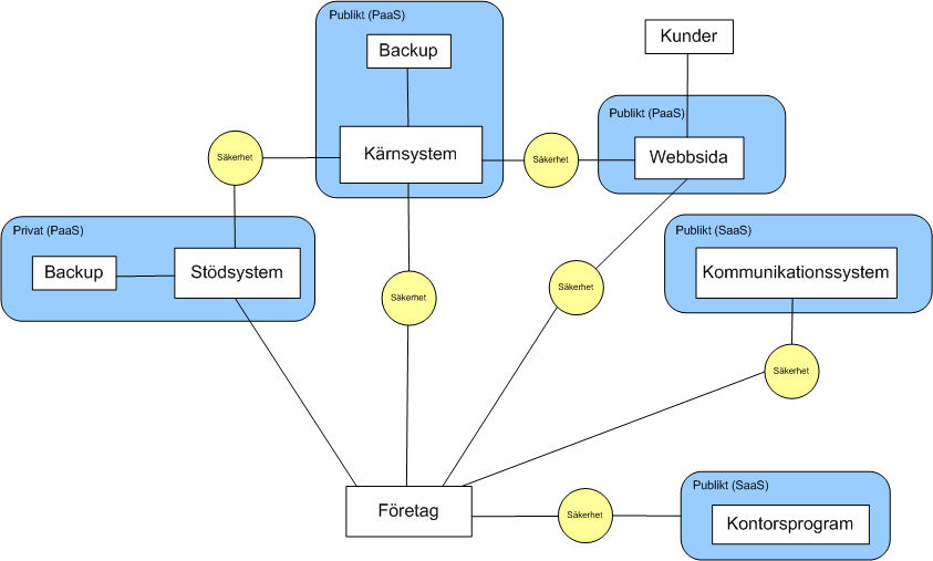 7.2 Resultat I analysen tog vi fram ett antal punkter där företagen skulle kunna använda molntjänster.