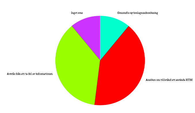 Diagram 3: Hantering av meddelanden som inkommer efter beslagstillfället Källa: Säkerhets- och Integritetsskyddsnämnden, Rapport 2011-06-09.