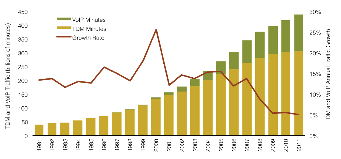 Figur 6. Internationella samtal, traditionella (TDM) och VoIP (efter TeleGeography, 2011). 3.