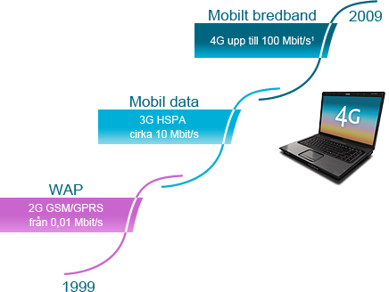 Trender Växande efterfrågan på smarta hemmalösningar Det digitala hemmet ofta även kallat triple play växer i och med konvergensen av bredband, tv och telefoni.