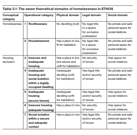 Figur 5. ETHOS fyra kategorier och sju boendesituationer (Källa: Feantsa 2011, s 14).