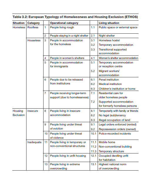 Figur 6. Beskrivningar av boendesituationer/situationer av hemlöshet (Källa: Feantsa 2011, s 15).