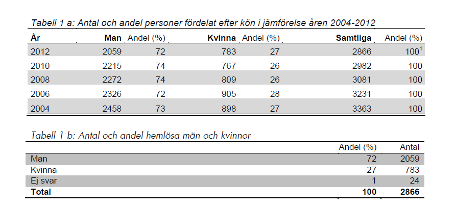 6. Den lokala situationen i Stockholm Som beskrivs ovan är en viktig del av en strategi att ha kunskap och kännedom om den lokala situationen.