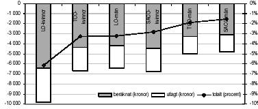 Kommentarer till LO-rapporten. Fördelning på individer med moderaternas förslag.