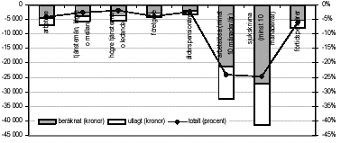 Av diagrammet ovan framgår att LO-kvinnor som grupp är de som förlorar mest relativt andra kvinnor och män uppdelade efter facklig tillhörighet.