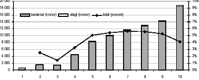 Från sidan 21: Figur 2.17: Genomsnittligt förändrat ekonomiskt utrymme med alla m-skatteförändringar år 2007 i kronor och som andel av ursprunglig nettoinkomst, individer 18-64 år. (Staplarna kronor.