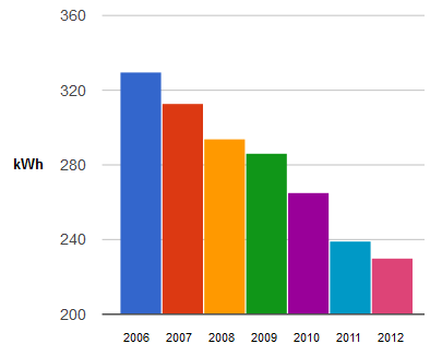 Sedan individuell infördes (snart tre år sedan) har elförbrukningen sjunkit med cirka 20%. Totalt senaste sju åren har förbrukningen sjunkit 30%. på cirka 80 000 kr.