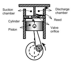 Figur 15: Kolvkompressor. [27] Figuren beskriver processbilden för en kolvkompressor.