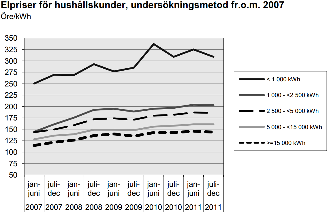 I figur 4 åskådliggörs trenden för det totala elpriset mellan januari 2007 och december 2011.