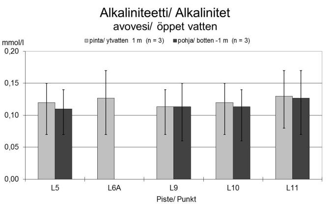 12. 4.3.2. Perioden med öppet vatten I slutet av maj var temperaturen i Larsmosjöns vatten mycket jämn, runt 13-15 C (bilaga 3).