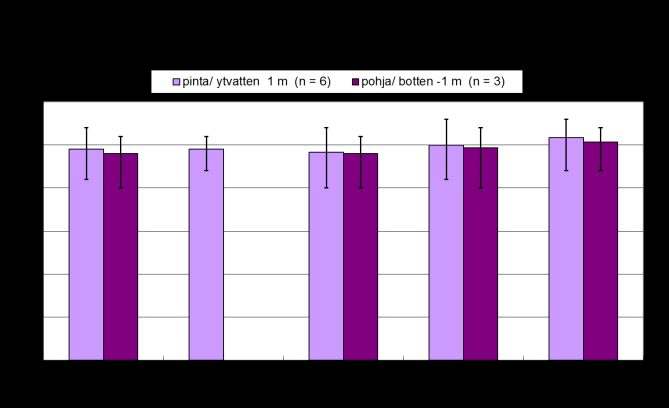 17 1200-1300 31-44 µg/l. Kvävehalterna i ytvattnet var som högst (970-980 31-44 µg/l) vid Gertruds (L5) och i Fårholmens vik (L6A).