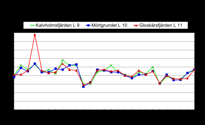 29 takt sedan 2010 och de genomsnittliga färgvärdena år 2012 var på alla provpunkter de högsta under hela kontrollperioden.