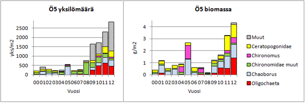 38 Figur 46. Individantalet och biomassan av bottenfaunan vid Öjasjöns provtagningspunkt i Bredviken Ö4 åren 2000 2012.