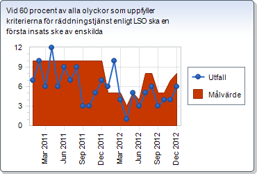 Vid 60 procent av alla olyckor som uppfyller kriterierna för räddningstjänst enligt LSO ska en första insats ske av enskilda.