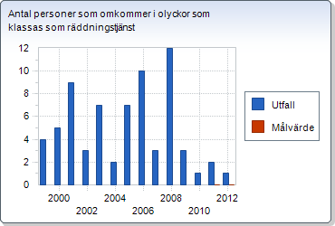 Målvärde är noll i detta diagram Orsak till att målet inte är helt uppfyllt är att det är ett högt satt mål och att det är svårt för VSR att påverka antalet olyckor.