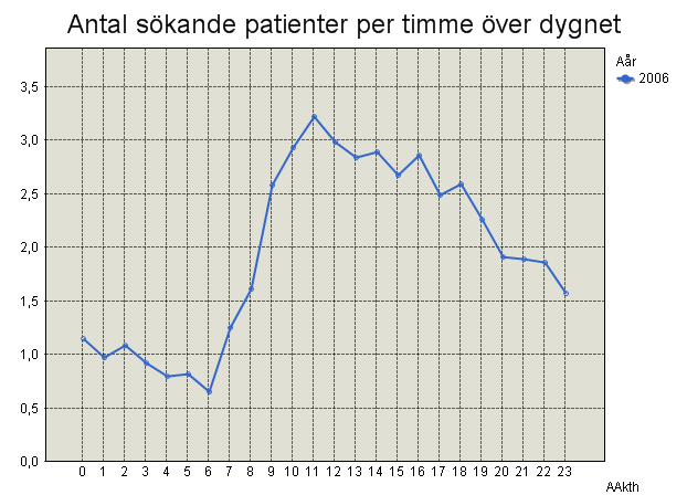 Bemanningen anpassades till patientflödena.