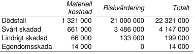 Svår skada definieras som en skada för vilken det krävs viss sluten vård. Riskvärderingen för en svårt skadad person har beräknats utifrån den svenska anpassningen av Bush s-index.