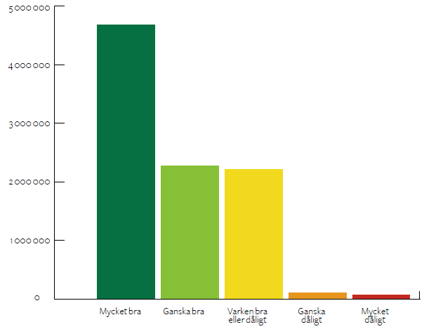 I de starkaste regionerna bor också flest människor! Sambandet mellan resultat och folkmängd.