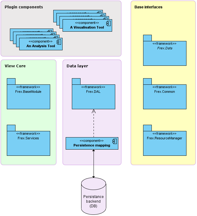 REX inte bara är enkelt att anpassa till nya domäner utan även är ett kraftfullt system för utvärdering av nya visualiseringstekniker. Figur 13: F-REX arkitektur. 7.9.